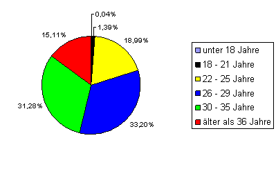 Altersstruktur Altersstruktur