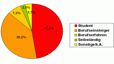 Status der Bewerber Status der Bewerber