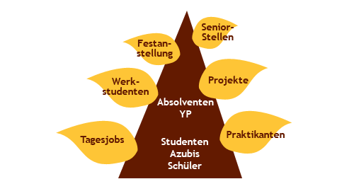 Zielgruppen Zielgruppen